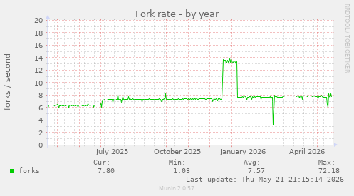 Fork rate