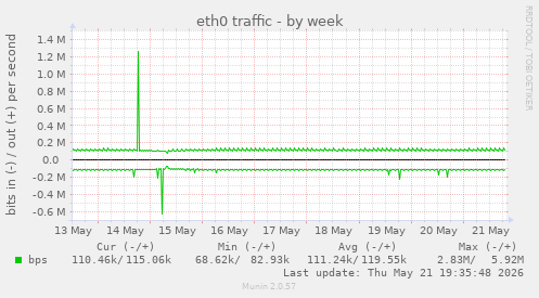 weekly graph