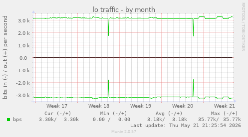 lo traffic