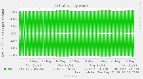 lo traffic