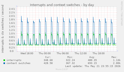 Interrupts and context switches