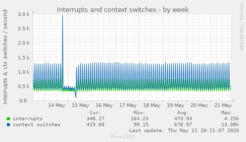 Interrupts and context switches