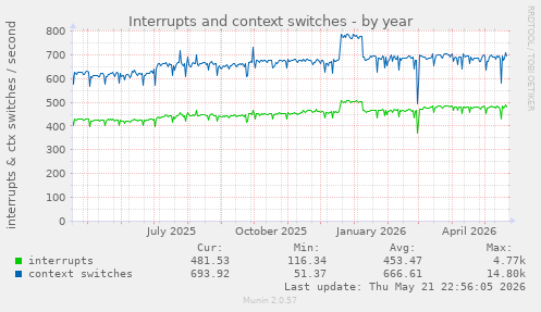yearly graph