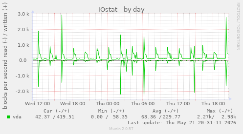 IOstat