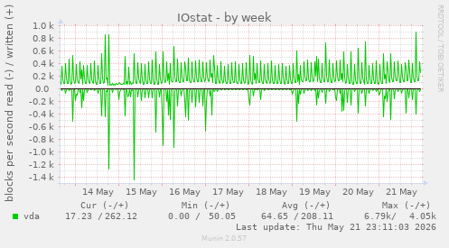 IOstat