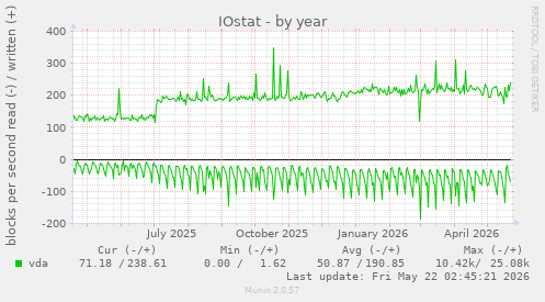 yearly graph