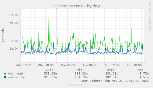 IO Service time