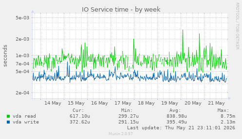 IO Service time