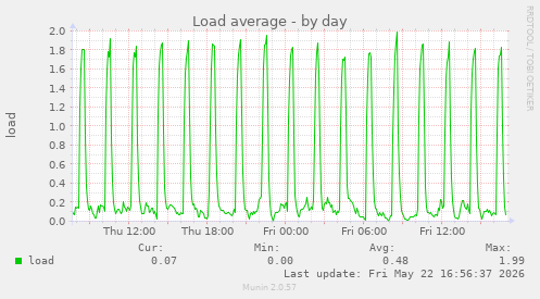 Load average