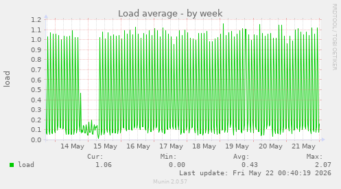 Load average