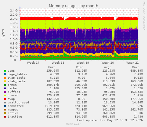 monthly graph