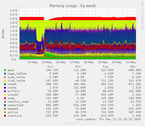 Memory usage