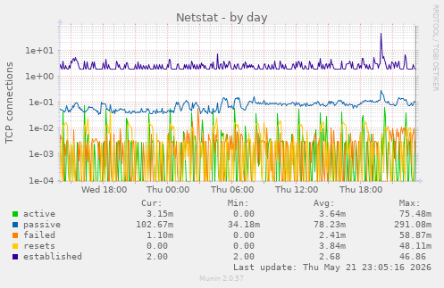Netstat
