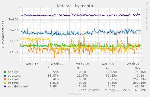 Netstat
