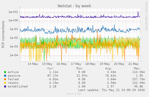 Netstat