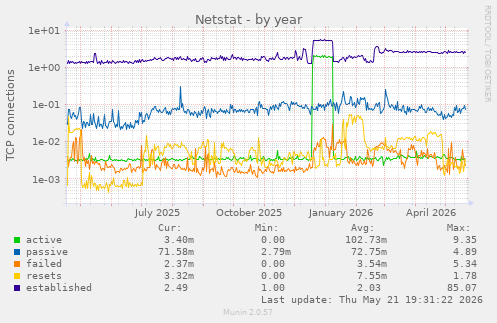 Netstat