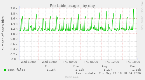 File table usage