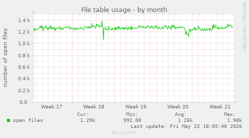 File table usage