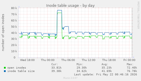 daily graph