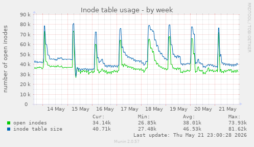 weekly graph