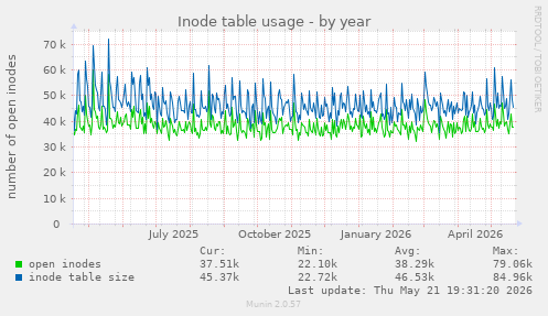 Inode table usage