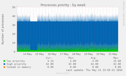 Processes priority