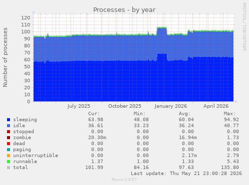 Processes