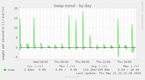 Swap in/out