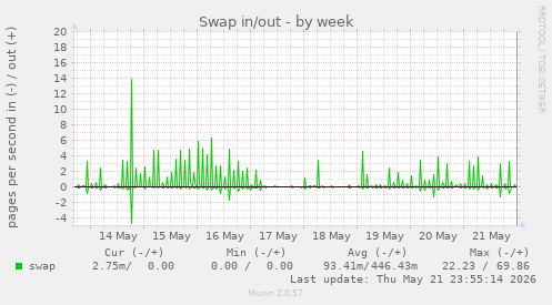 Swap in/out