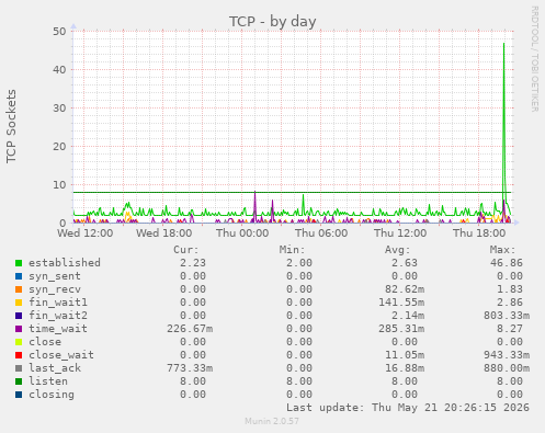 TCP