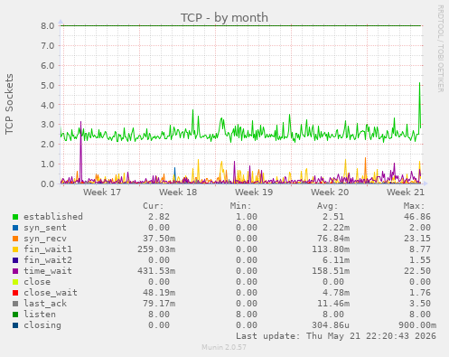 TCP