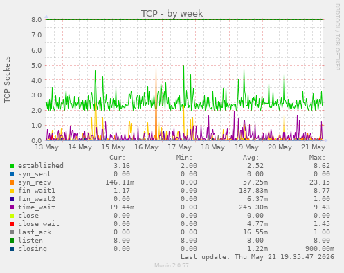 TCP