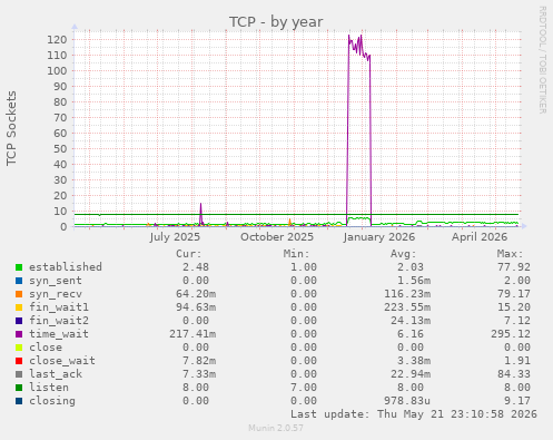 TCP
