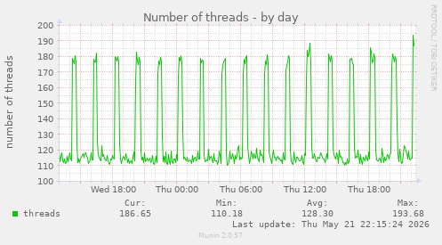Number of threads