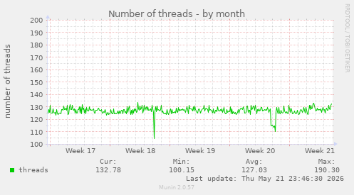 Number of threads