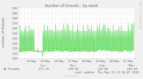 Number of threads