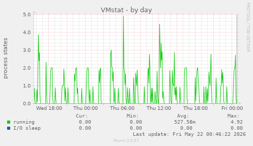 VMstat