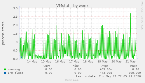 VMstat