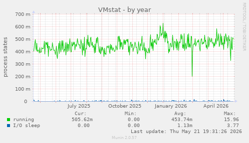 VMstat