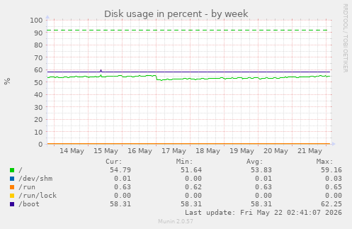 Disk usage in percent
