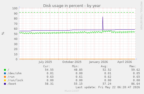 yearly graph