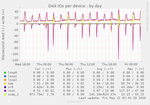 Disk IOs per device