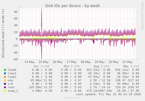 Disk IOs per device