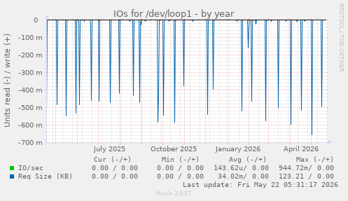 yearly graph