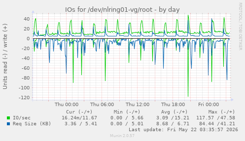 IOs for /dev/nlring01-vg/root