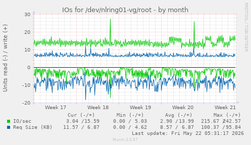 monthly graph