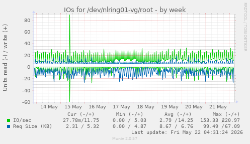 IOs for /dev/nlring01-vg/root