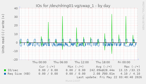 IOs for /dev/nlring01-vg/swap_1