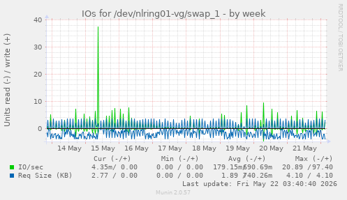 IOs for /dev/nlring01-vg/swap_1