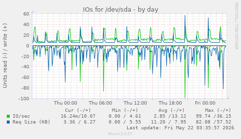IOs for /dev/sda